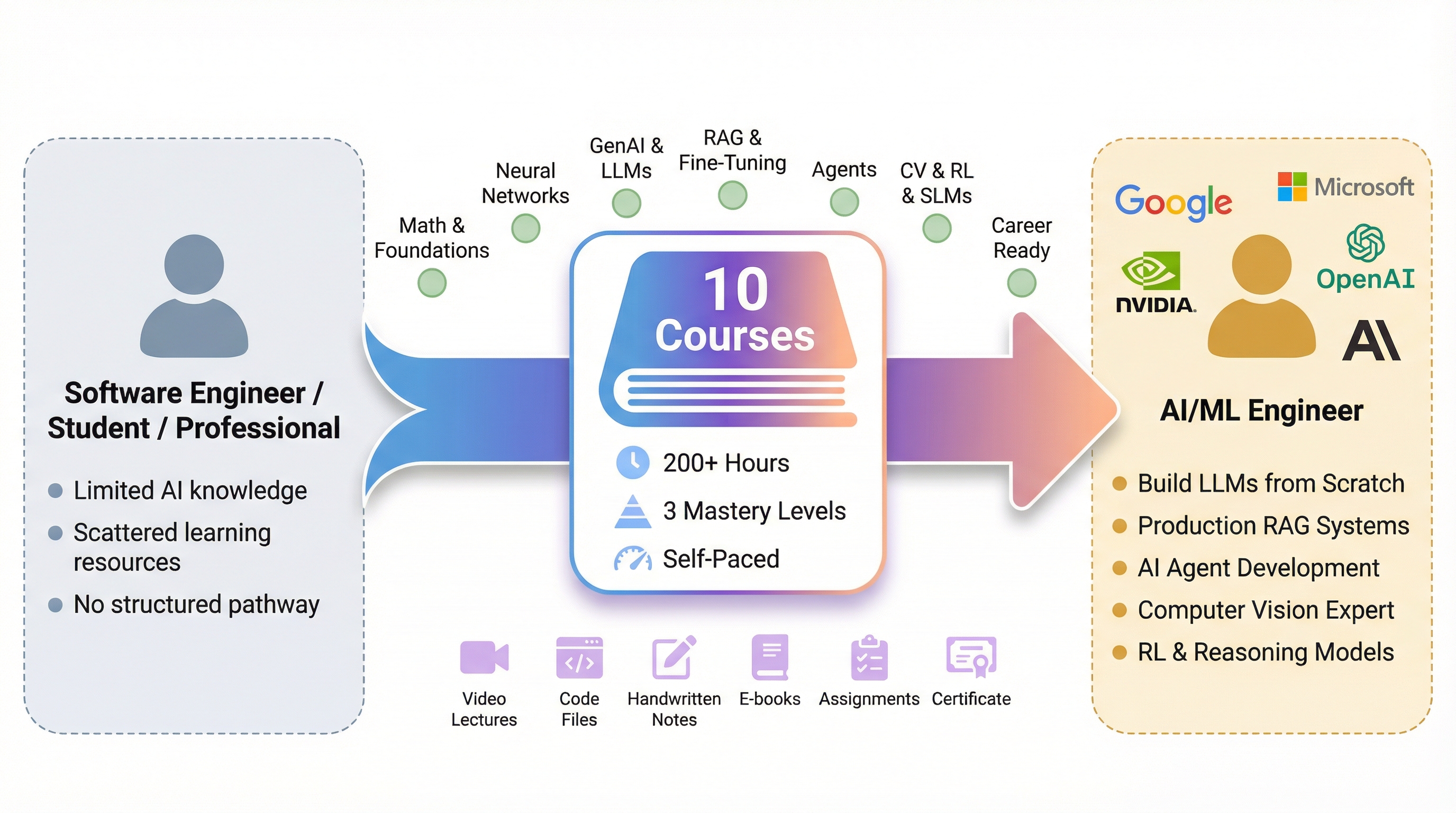 Career Transformation: From Software Engineer to AI/ML Engineer at top companies