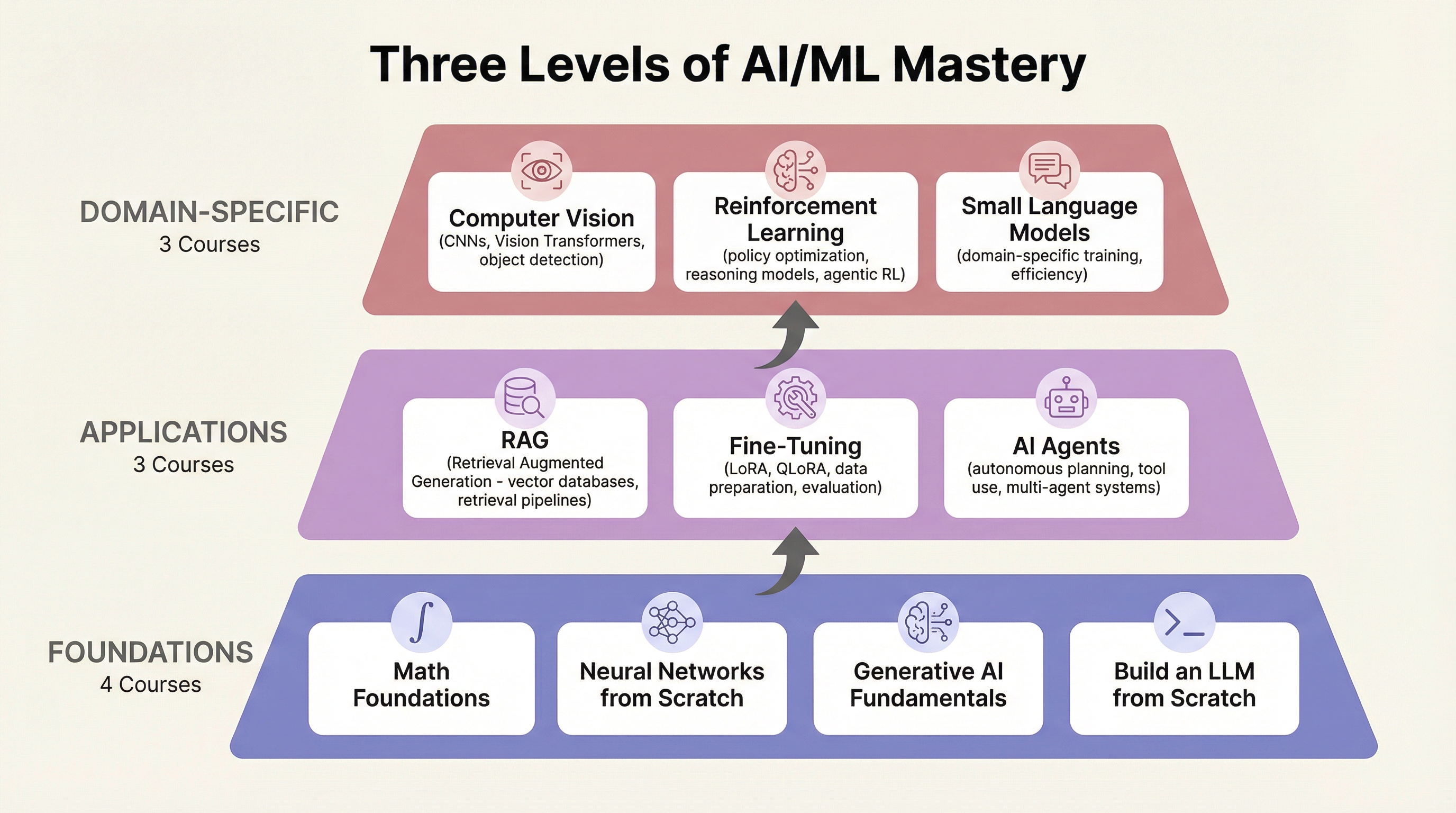 Three Levels of AI/ML Mastery: Foundations, Applications, and Domain-Specific courses